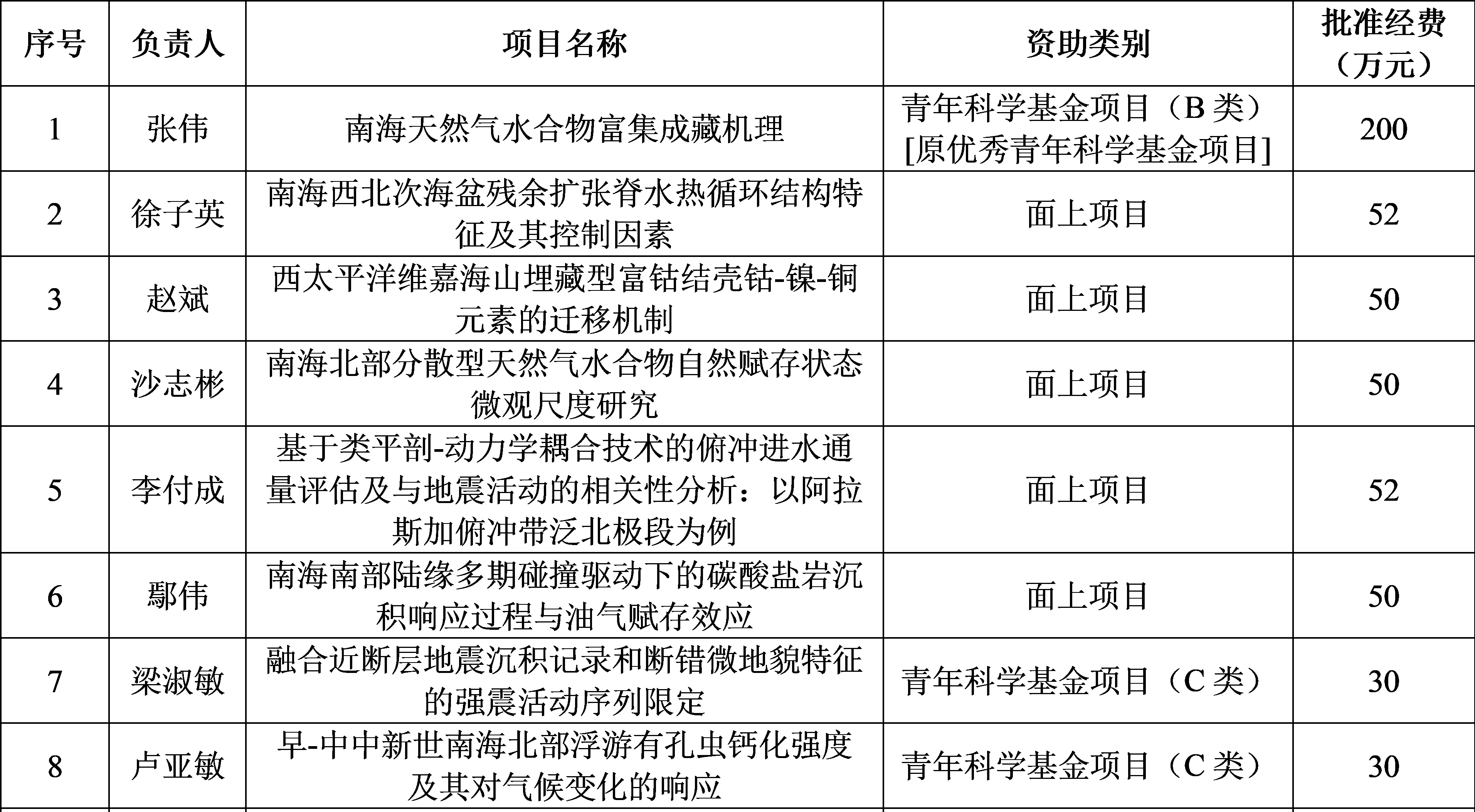 广州海洋局获批2025年国家自然科学基金项目18项