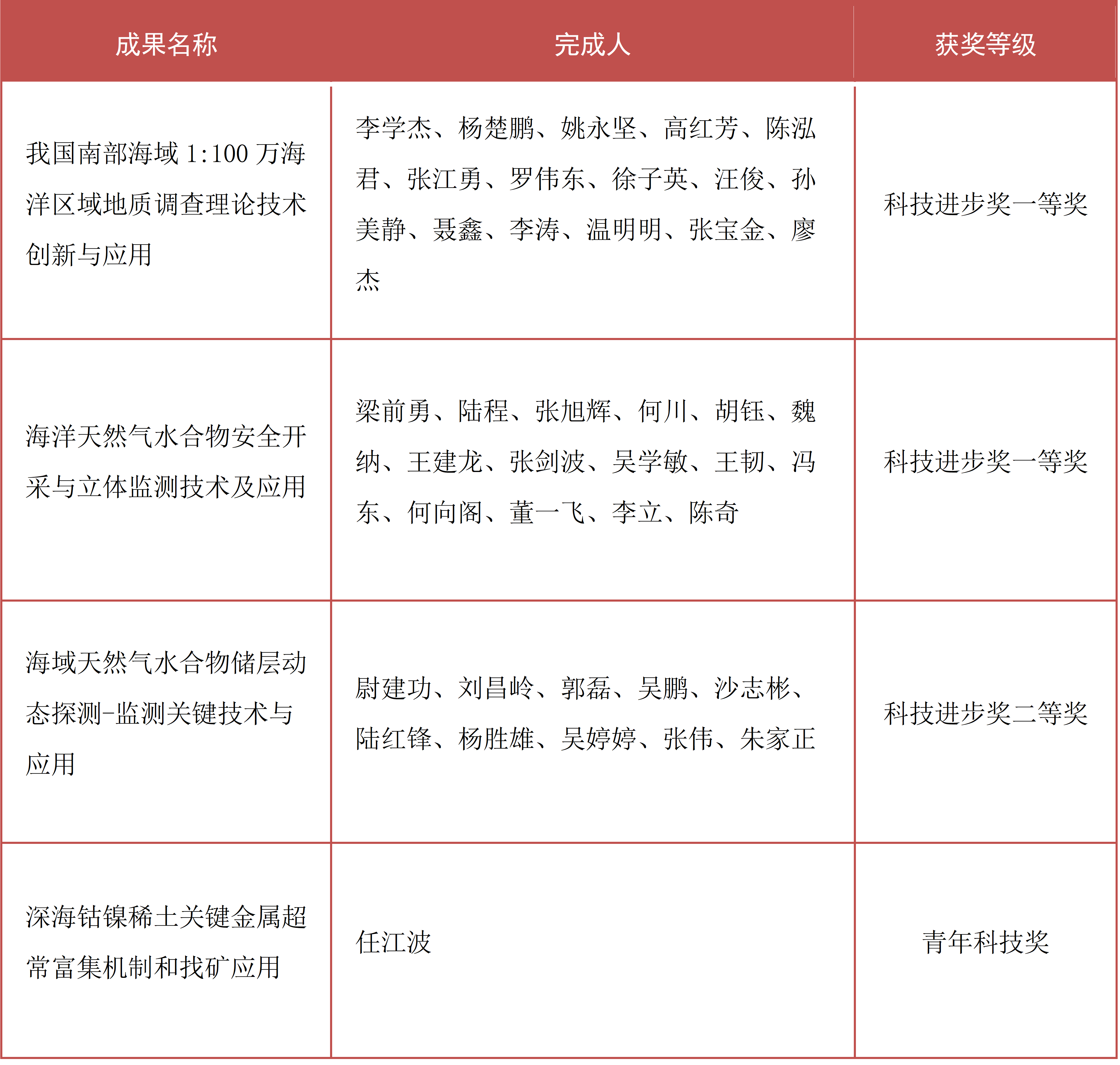 广州海洋局4项成果荣获自然资源科学技术奖