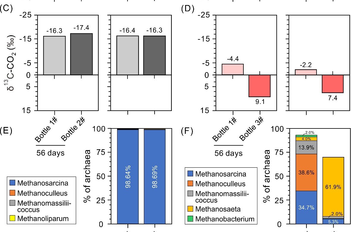 广州海洋局揭示深海沉积物微生物产甲烷作用的控制因素
