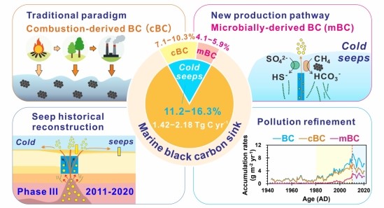 广州海洋局首次在深海冷泉沉积物中识别并量化微生物来源黑碳这一新型碳汇